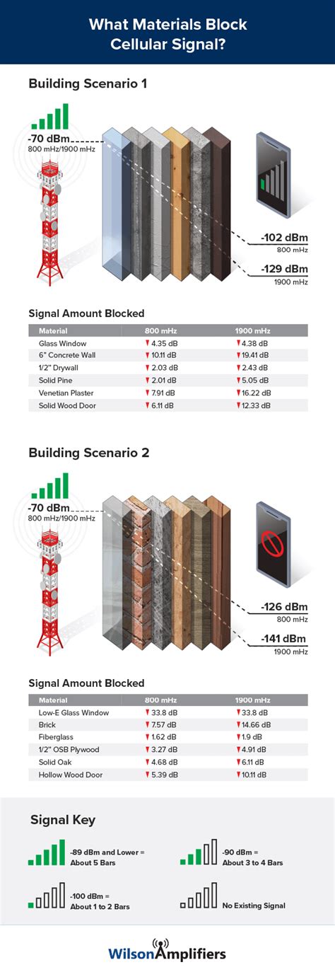 metal box blocks cell signal|building blocks cell service.